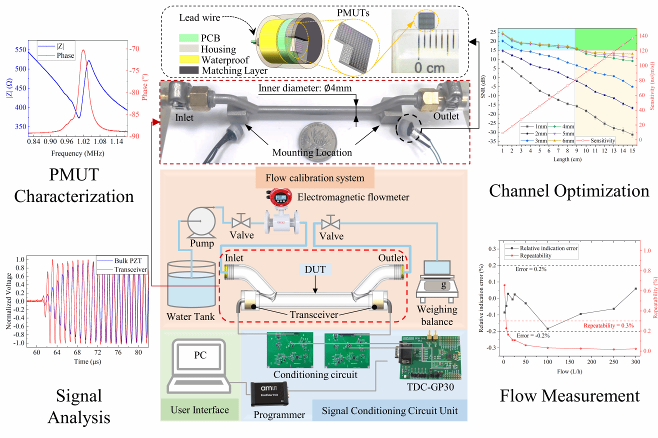 微电子学院硕士研究生党员在SCI一区《Microsystems &amp; Nanoengineering》揭晓“产教融合”效果-永信贵宾会217