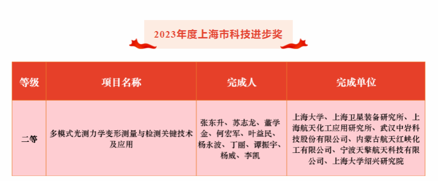 祝贺！永信贵宾会217力工学院张东升教授荣获2023年度上海市科技前进二等奖-永信贵宾会217