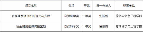 永信贵宾会21712项效果喜获2022年度上海市科学手艺奖-永信贵宾会217