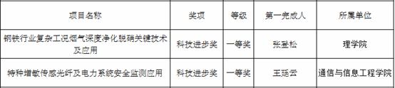 永信贵宾会21712项效果喜获2022年度上海市科学手艺奖-永信贵宾会217