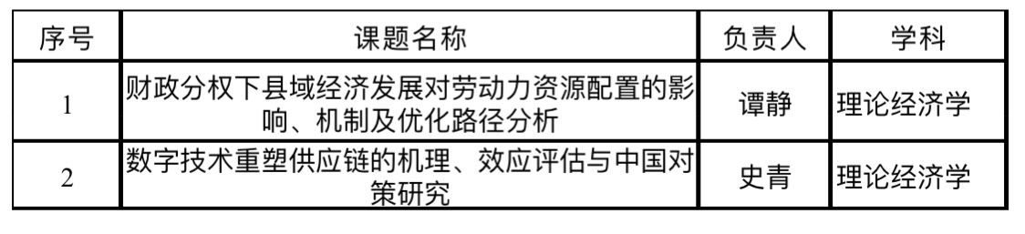 经济学院在2023年度国家基金项目立项及省部级课题立项及获奖中喜获佳绩-永信贵宾会217