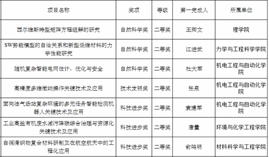 永信贵宾会21712项效果喜获2022年度上海市科学手艺奖-永信贵宾会217