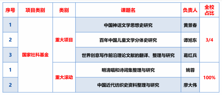 文学院在2023年国家级项目立项、科研获奖及高水平论文揭晓上再获佳绩-永信贵宾会217