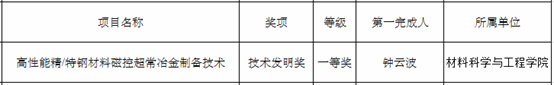 永信贵宾会21712项效果喜获2022年度上海市科学手艺奖-永信贵宾会217