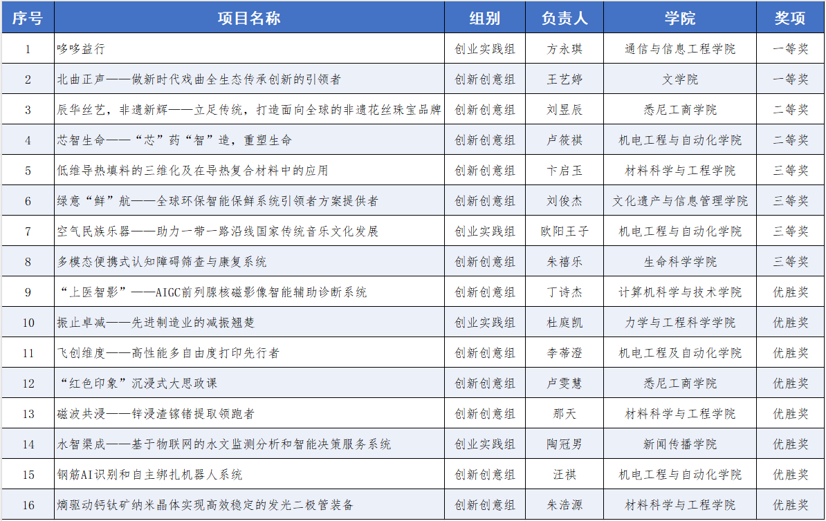 十年磨一剑，，立异再出发！永信贵宾会217第十届“科创杯”立异创业大赛顺遂收官-永信贵宾会217